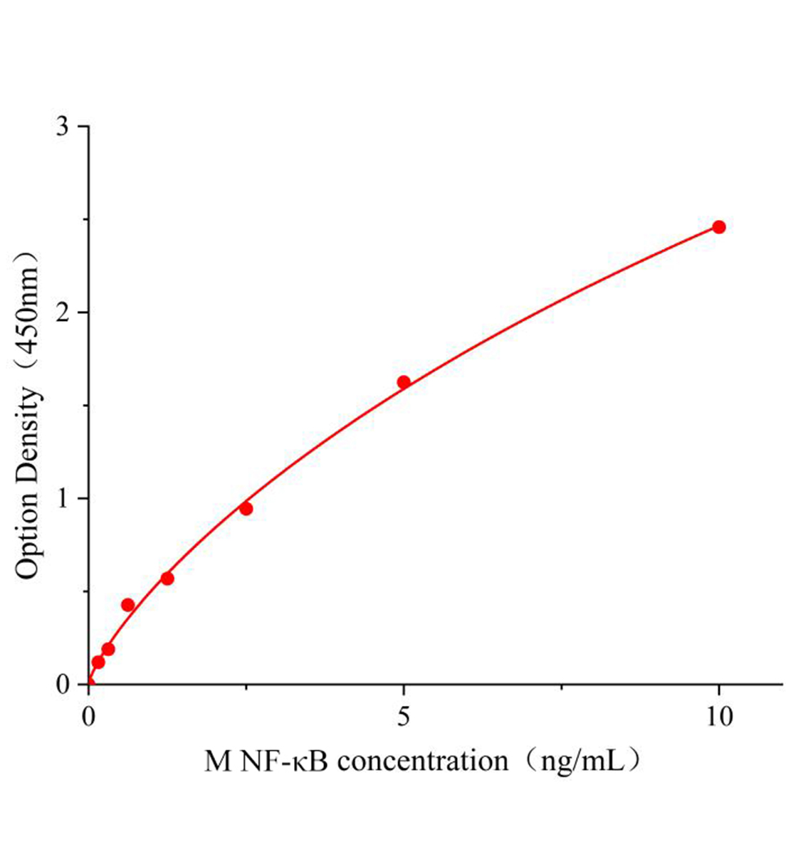 小鼠核因子&kappa;B(NF-&kappa;B)ELISA试剂盒主图