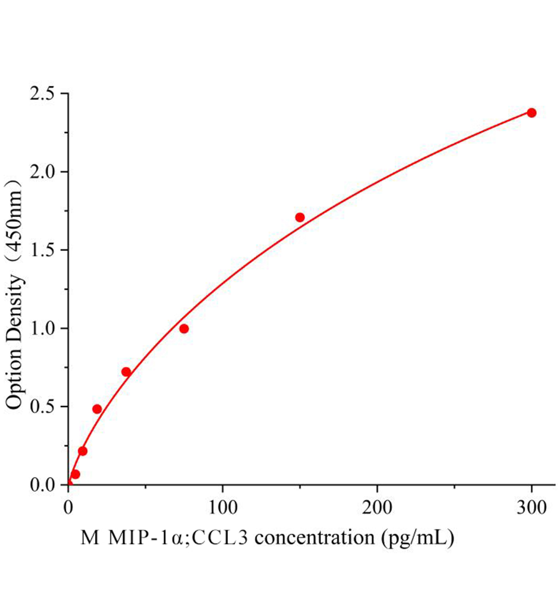 小鼠巨噬细胞炎性蛋白-1&alpha;(MIP-1&alpha;，CCL3)ELISA试剂盒主图