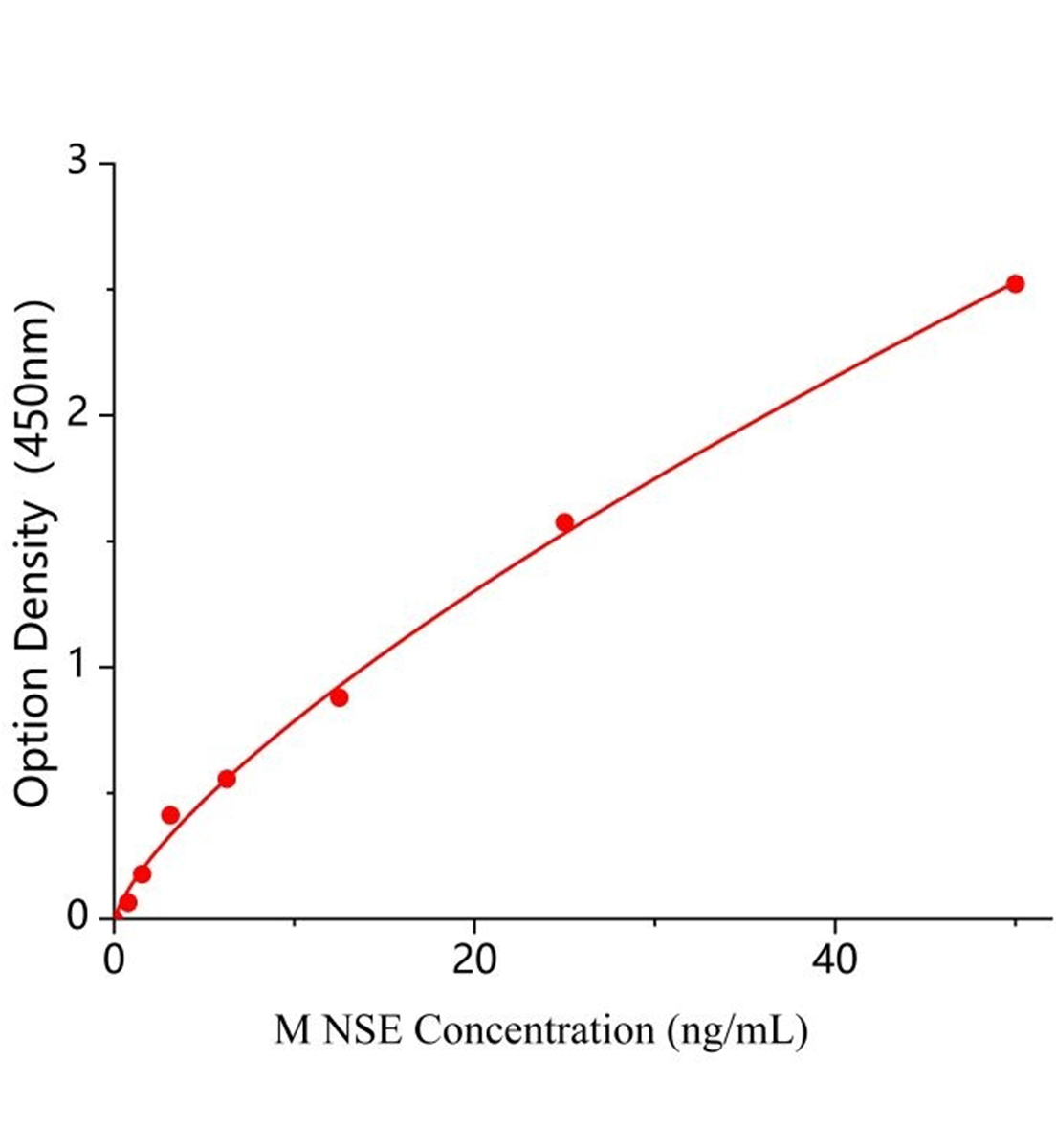 小鼠神经特异性烯醇化酶(NSE)ELISA试剂盒主图