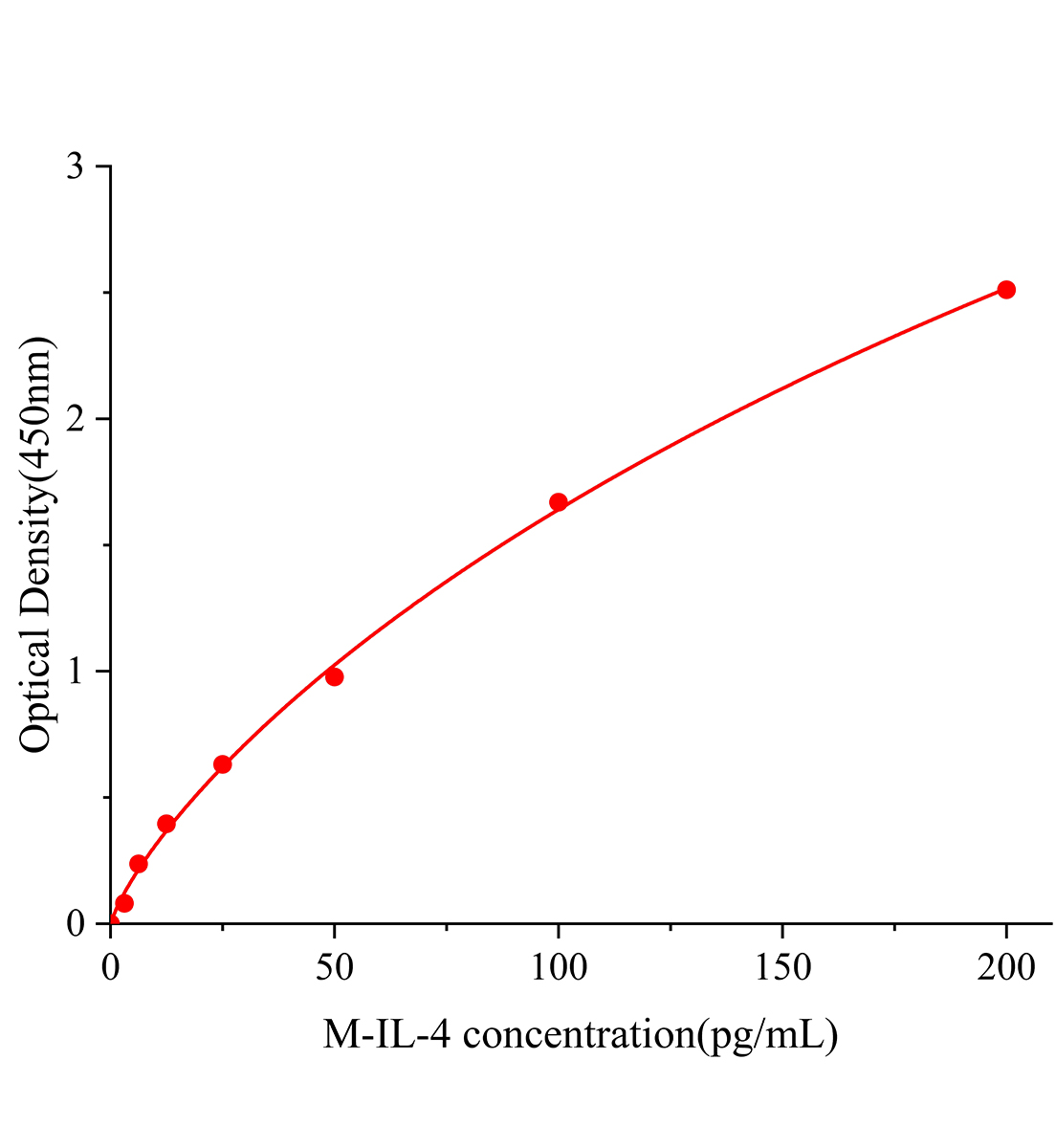 小鼠白细胞介素4(IL-4)ELISA试剂盒主图