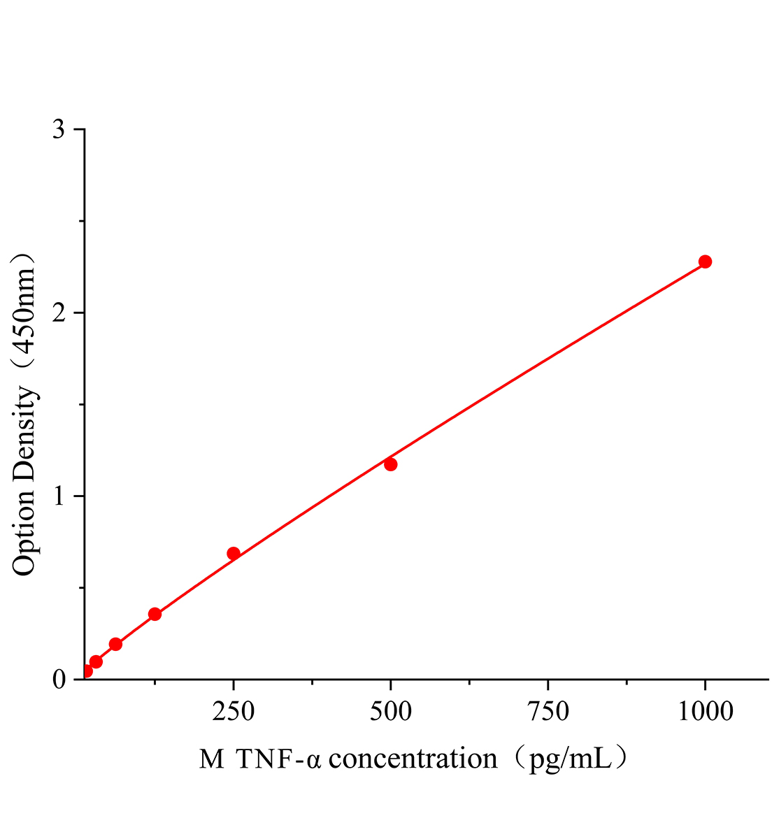 小鼠肿瘤坏死因子&alpha;(TNF-&alpha;)试剂盒主图