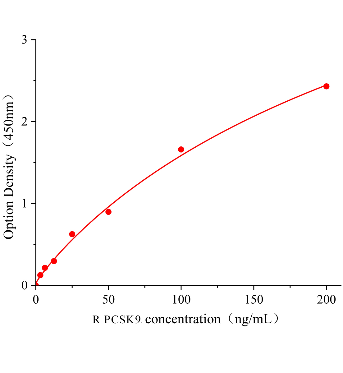 大鼠前蛋白转化酶枯草溶菌素9(PCSK9)ELISA试剂盒主图
