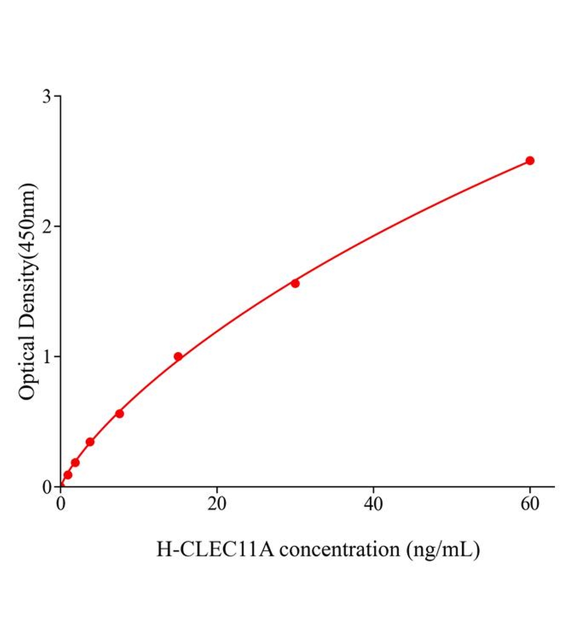 人C-型凝集素域家族11成员A(CLEC11A)ELISA试剂盒主图