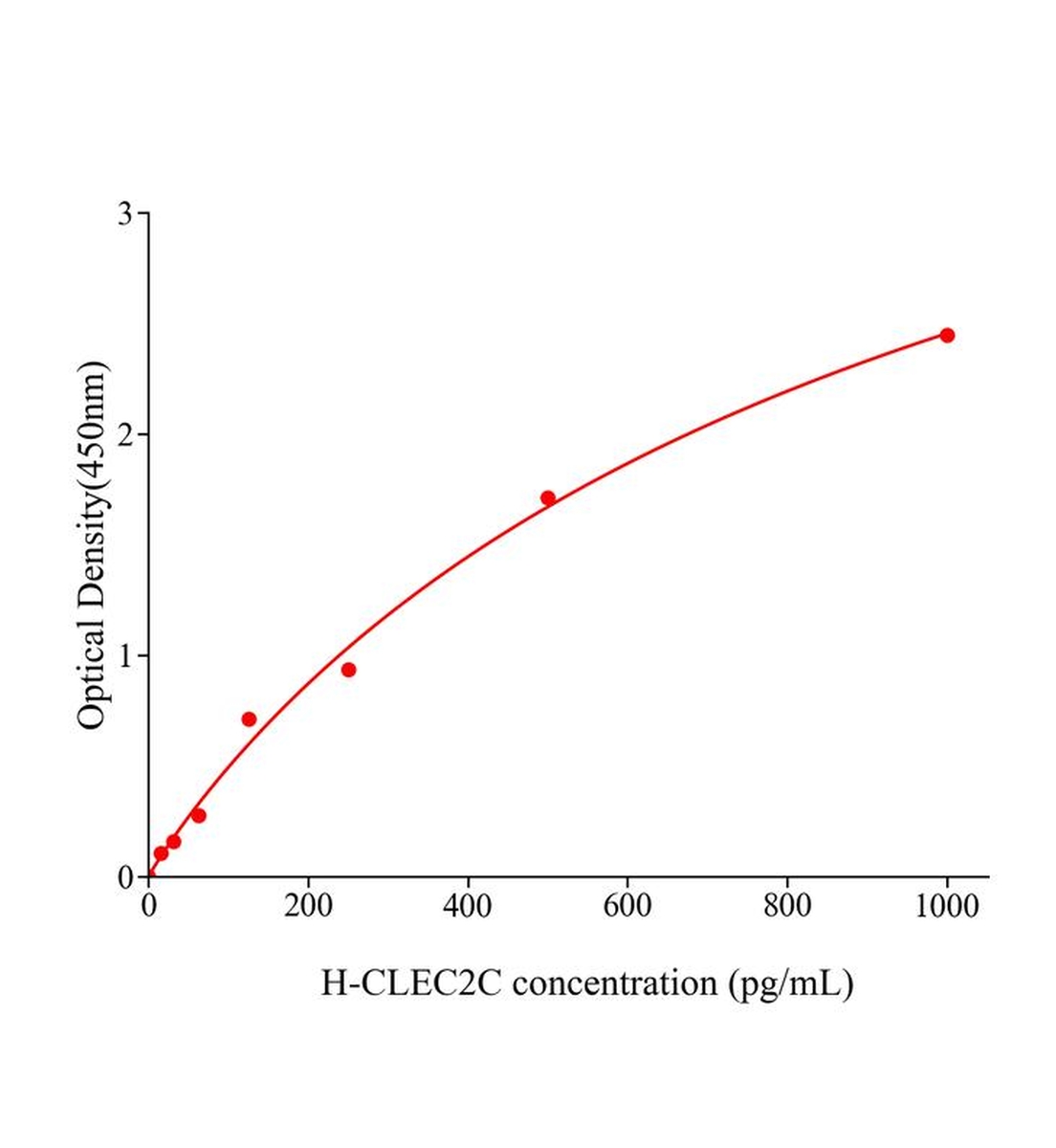 人C-型凝集素域家族2成员C(CLEC2C)ELISA试剂盒主图