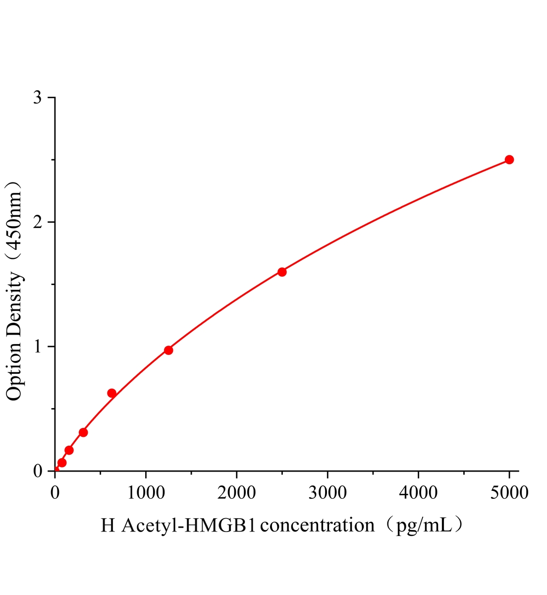 人乙酰化高迁移族蛋白(Acetyl-HMGB1)ELISA试剂盒主图