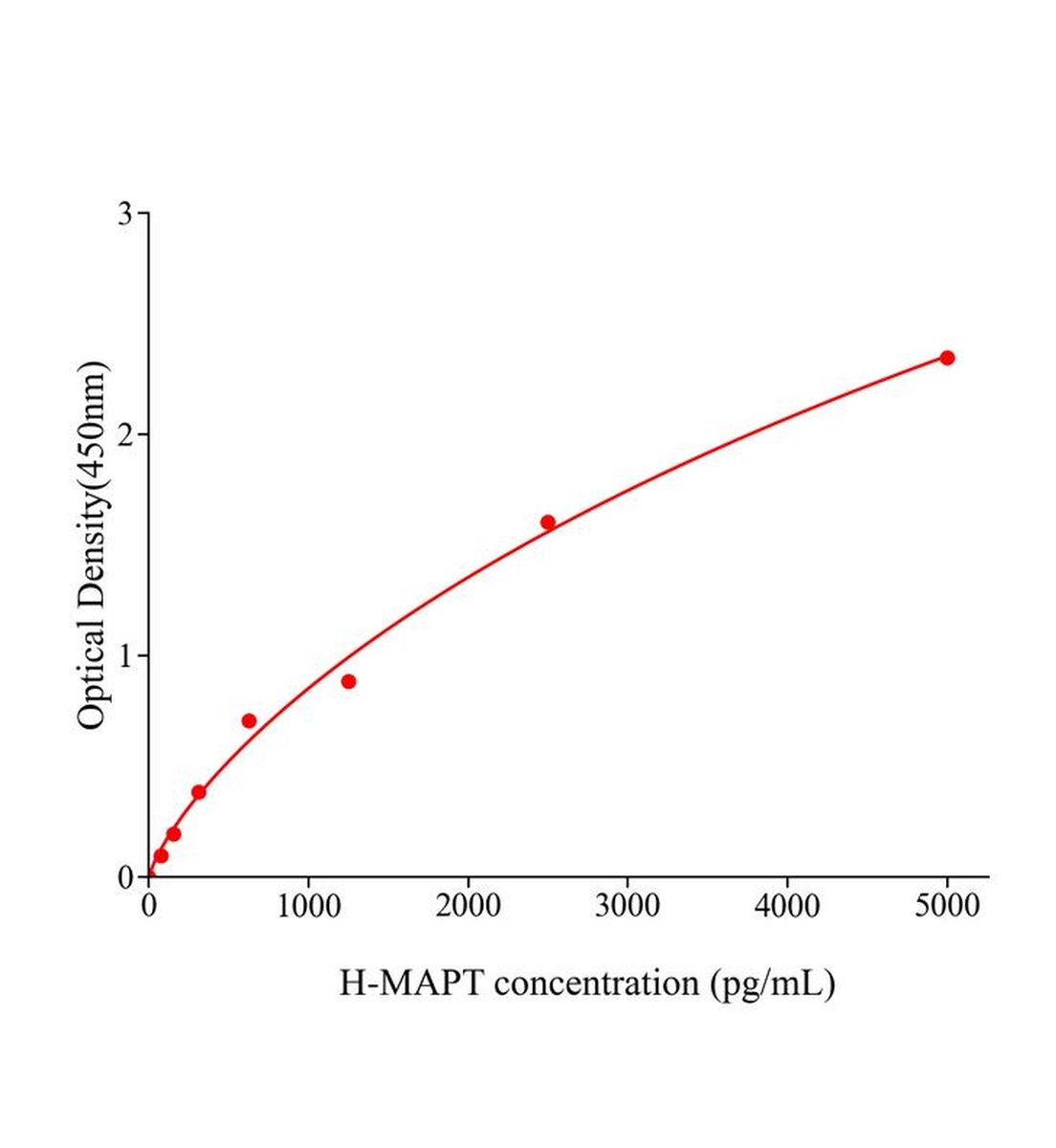 人微管关联蛋白&tau;(MAPT)ELISA试剂盒主图