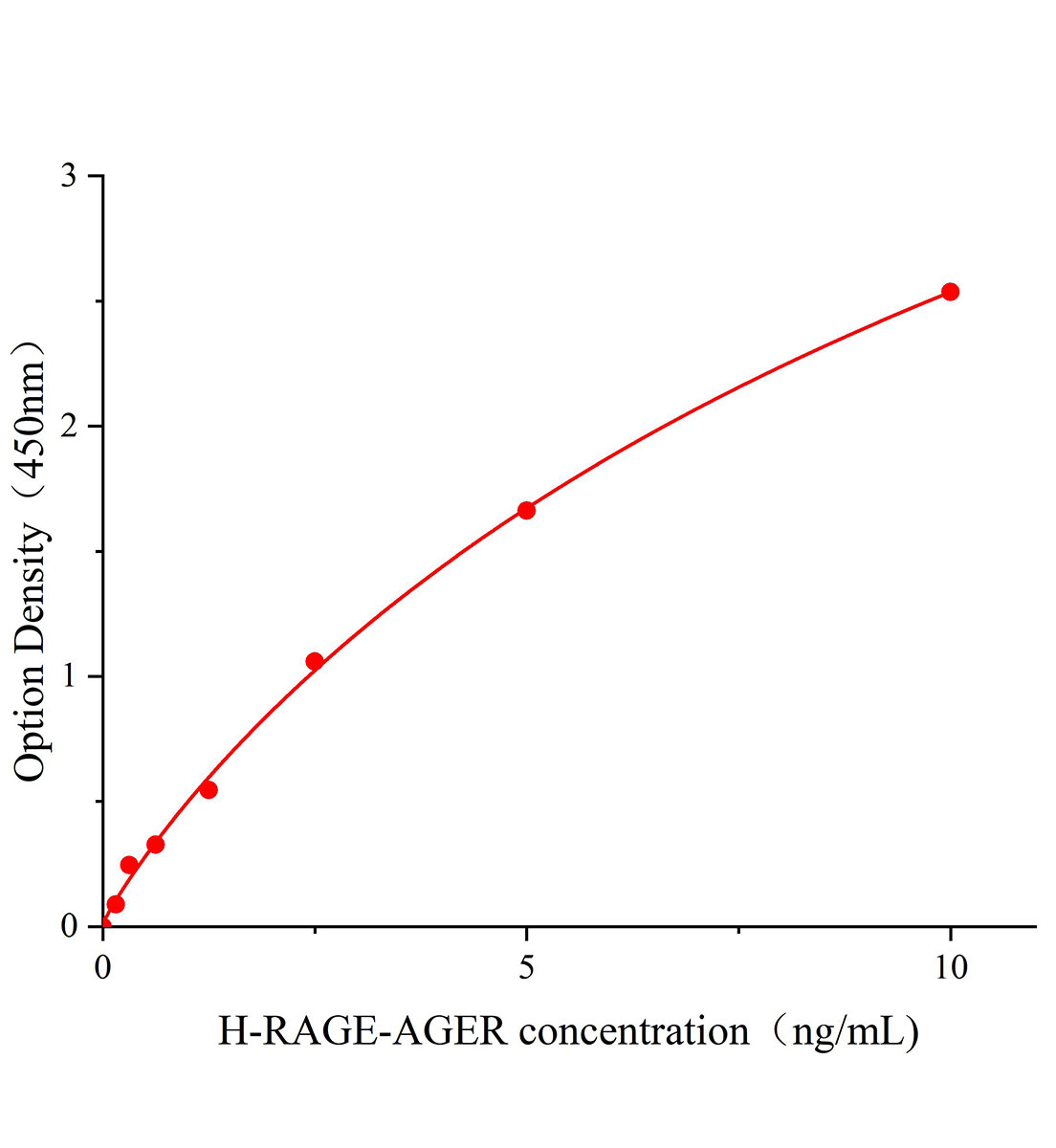 人晚期糖基化终末产物受体(RAGE/AGER)ELISA试剂盒主图