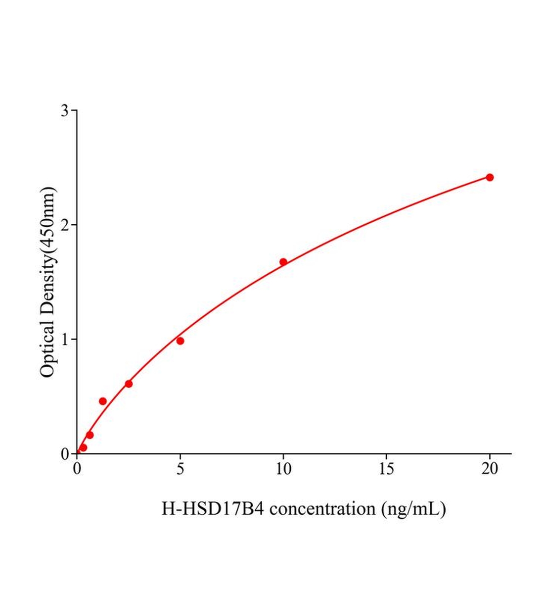 人D-双功能蛋白(HSD17B4)ELISA试剂盒主图