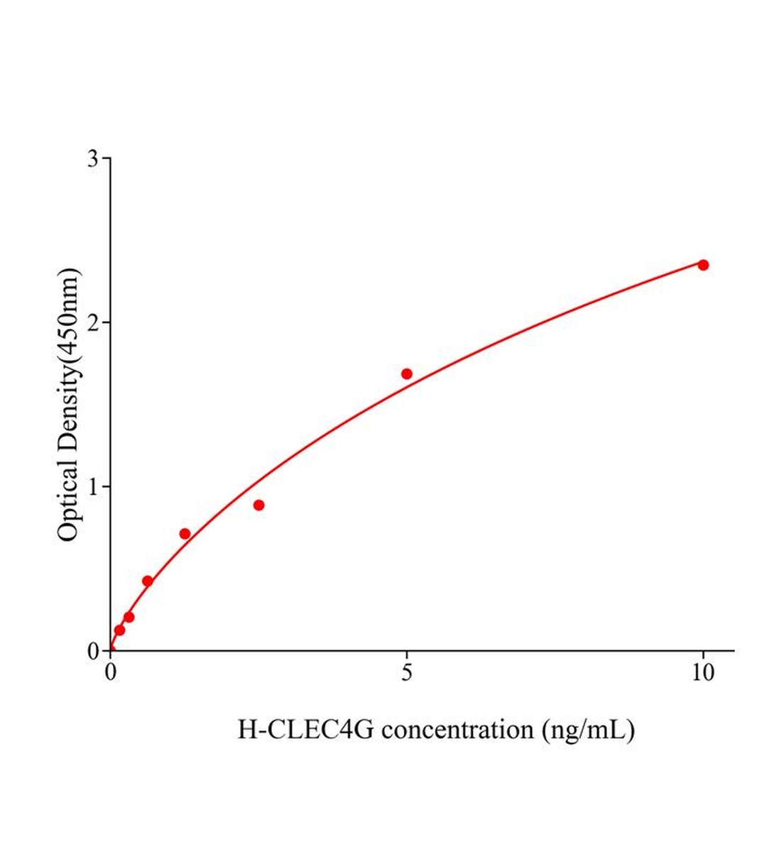 人c型凝集素域家族4成员G(CLEC4G)ELISA试剂盒主图