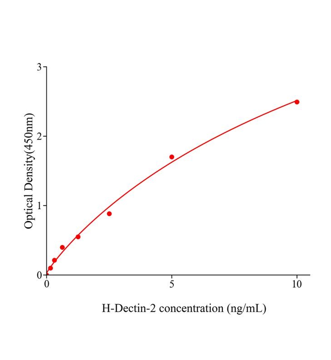 人Dectin-2蛋白(Dectin-2)ELISA试剂盒主图