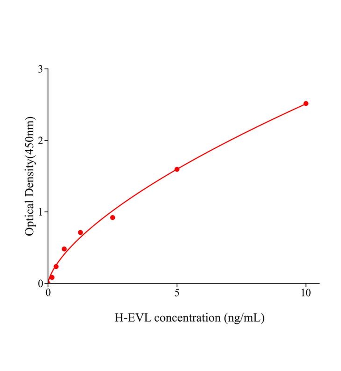 人Enah;Vasp样蛋白(EVL)ELISA试剂盒主图
