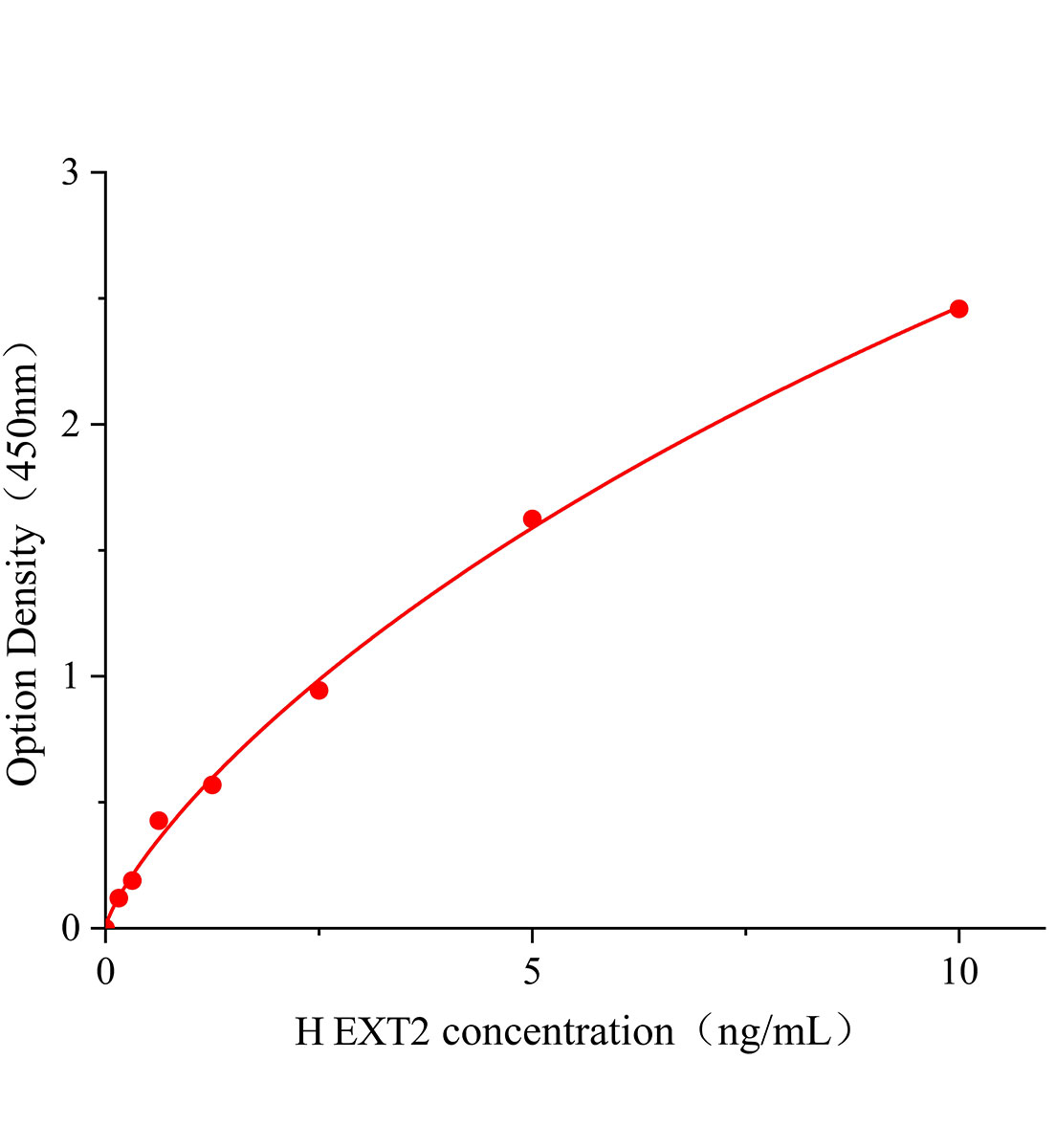 人Exostosin2(EXT2)ELISA试剂盒主图