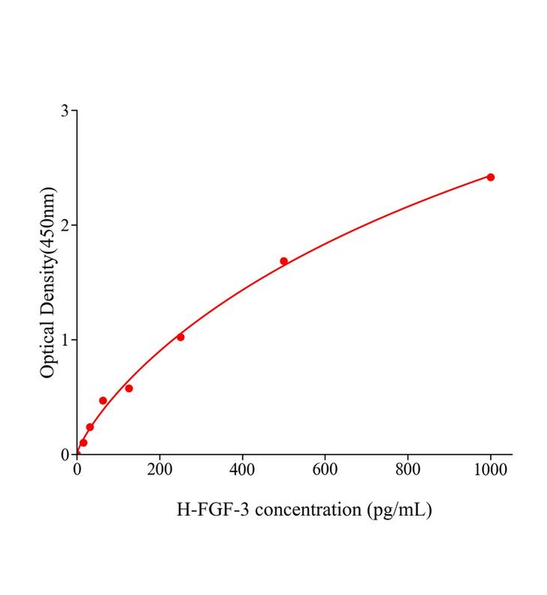 人成纤维细胞生长因子3(FGF-3)ELISA试剂盒主图