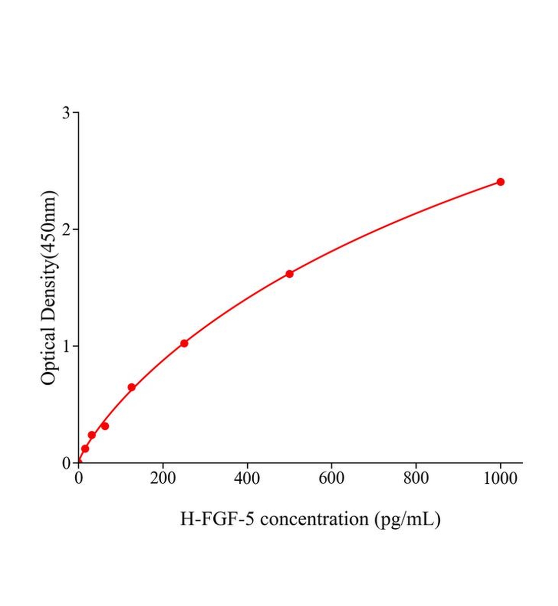 人成纤维细胞生长因子5(FGF-5)ELISA试剂盒主图