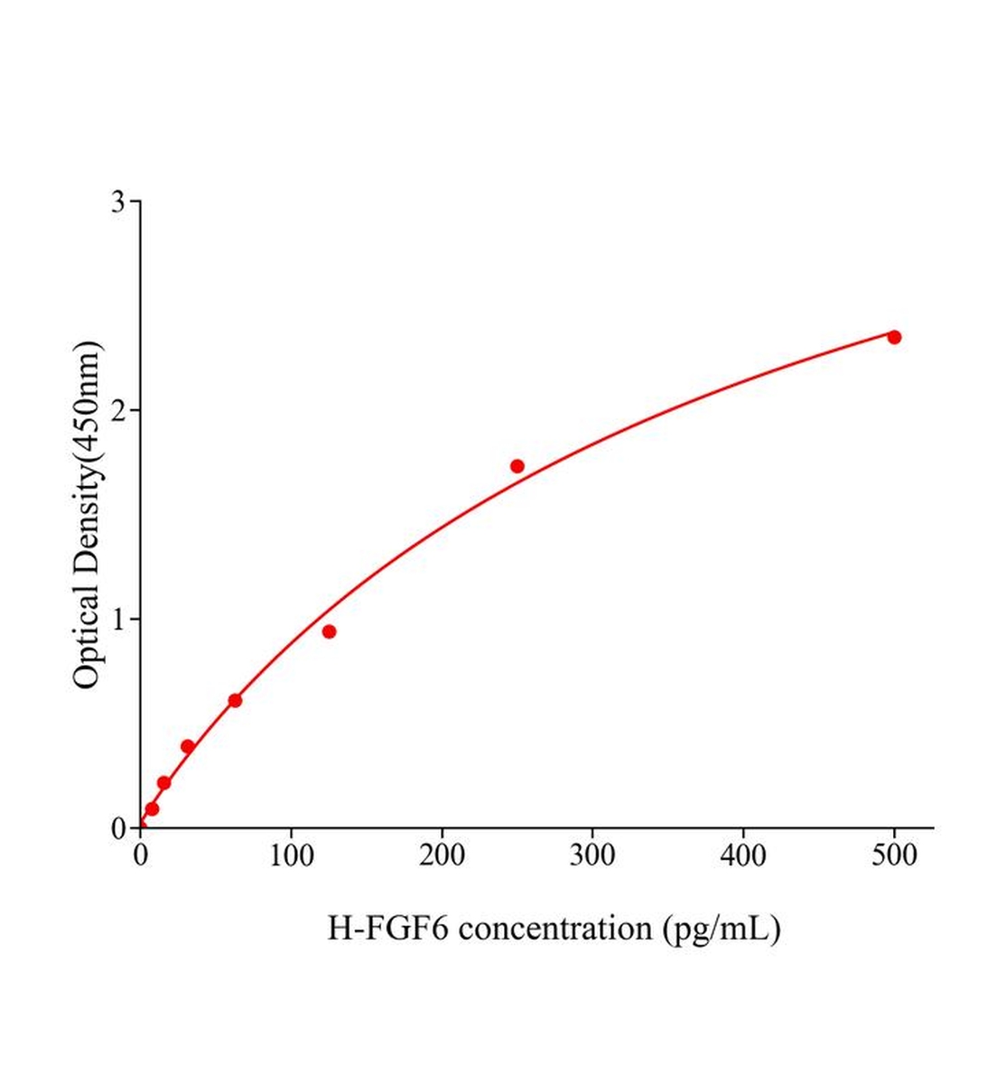 人成纤维细胞生长因子6(FGF6)ELISA试剂盒主图