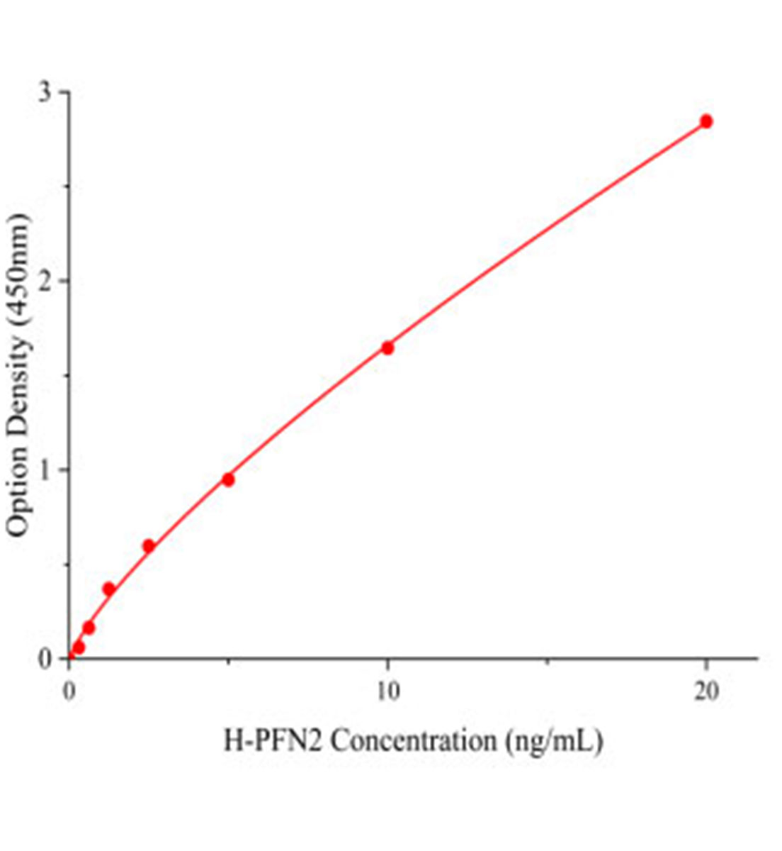 人抑丝蛋白2(PFN2)ELISA试剂盒主图