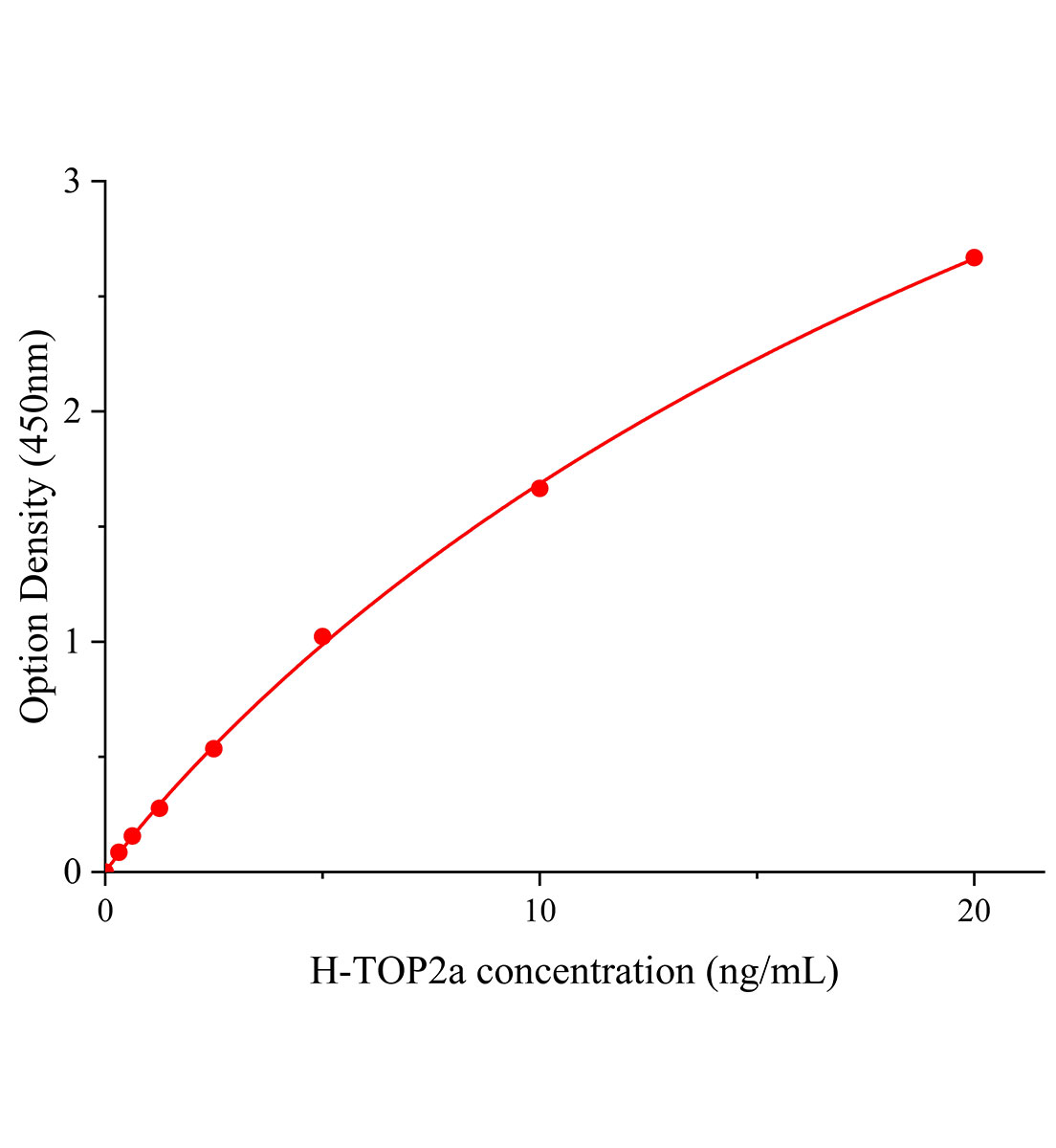 人拓扑异构酶Ⅱa(TOP2a)ELISA试剂盒主图