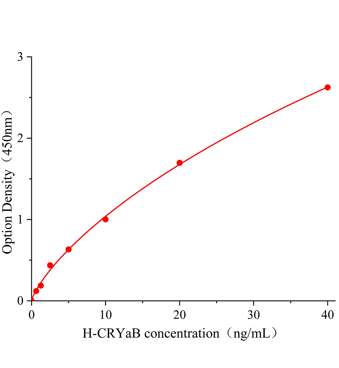 人晶状体蛋白&alpha;B(CRYaB)ELISA试剂盒主图