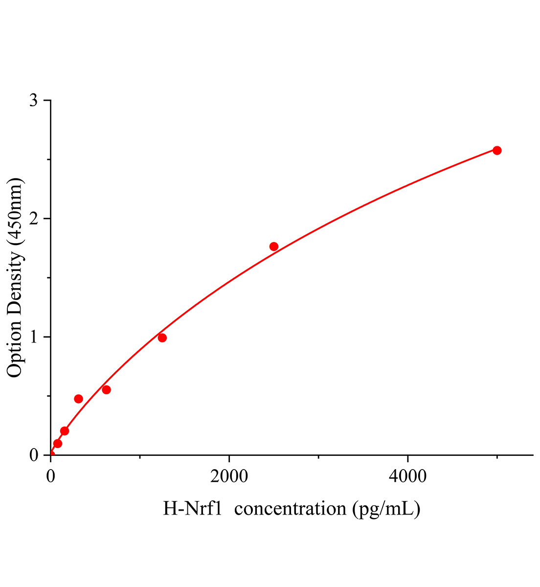 人核因子E2相关因子1(Nrf1，NFE2L1)ELISA试剂盒主图