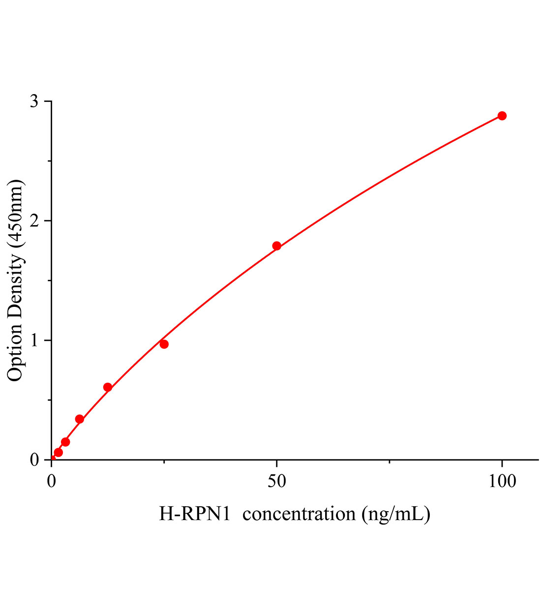 人核糖体结合糖蛋白Ⅰ(RPN1)ELISA试剂盒主图