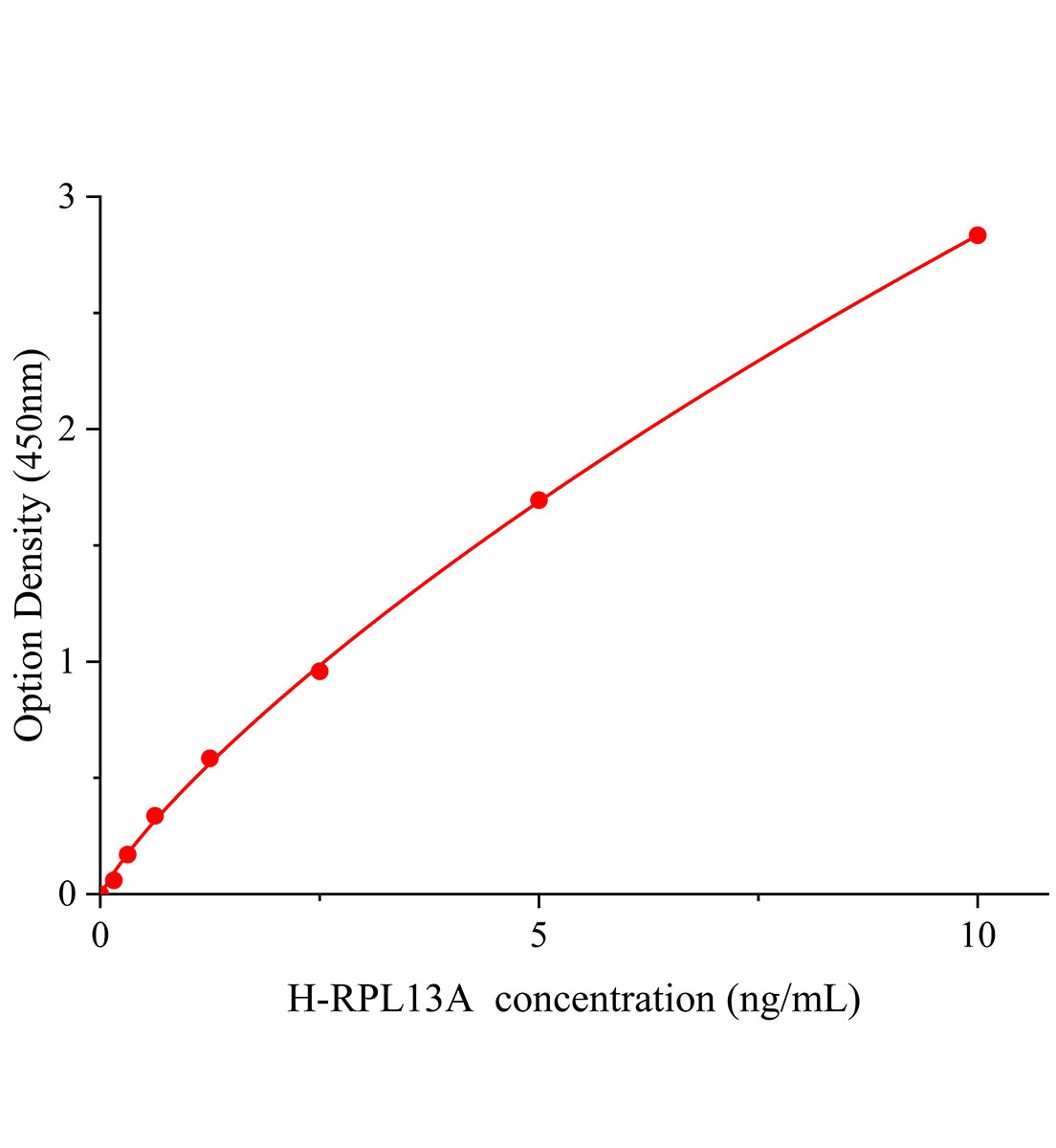 人核糖体蛋白L13A(RPL13A)ELISA试剂盒主图