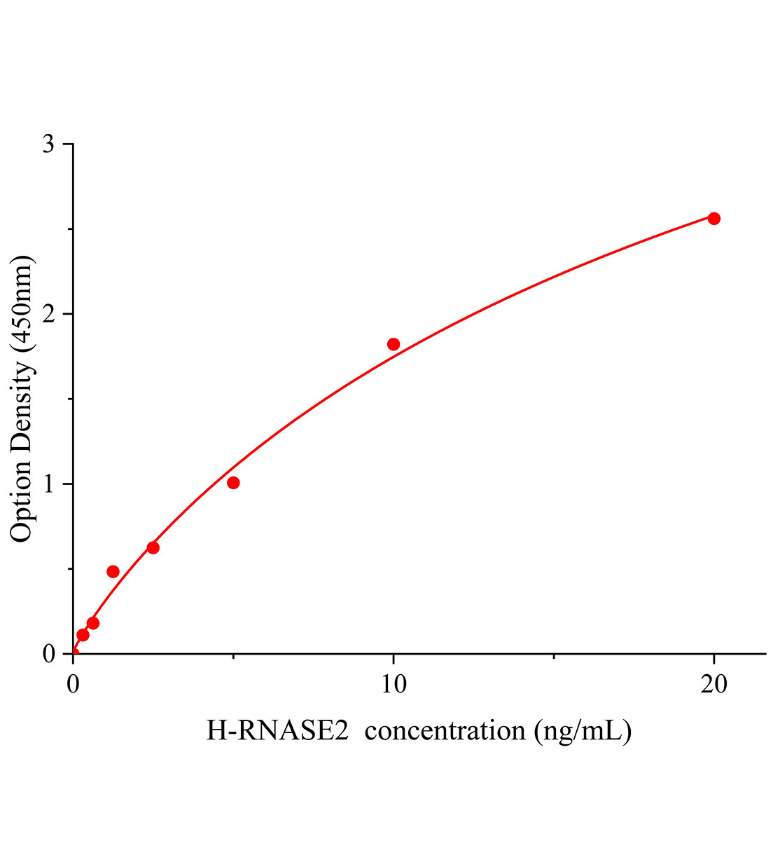 人核糖核酸酶2(RNASE2)ELISA试剂盒主图