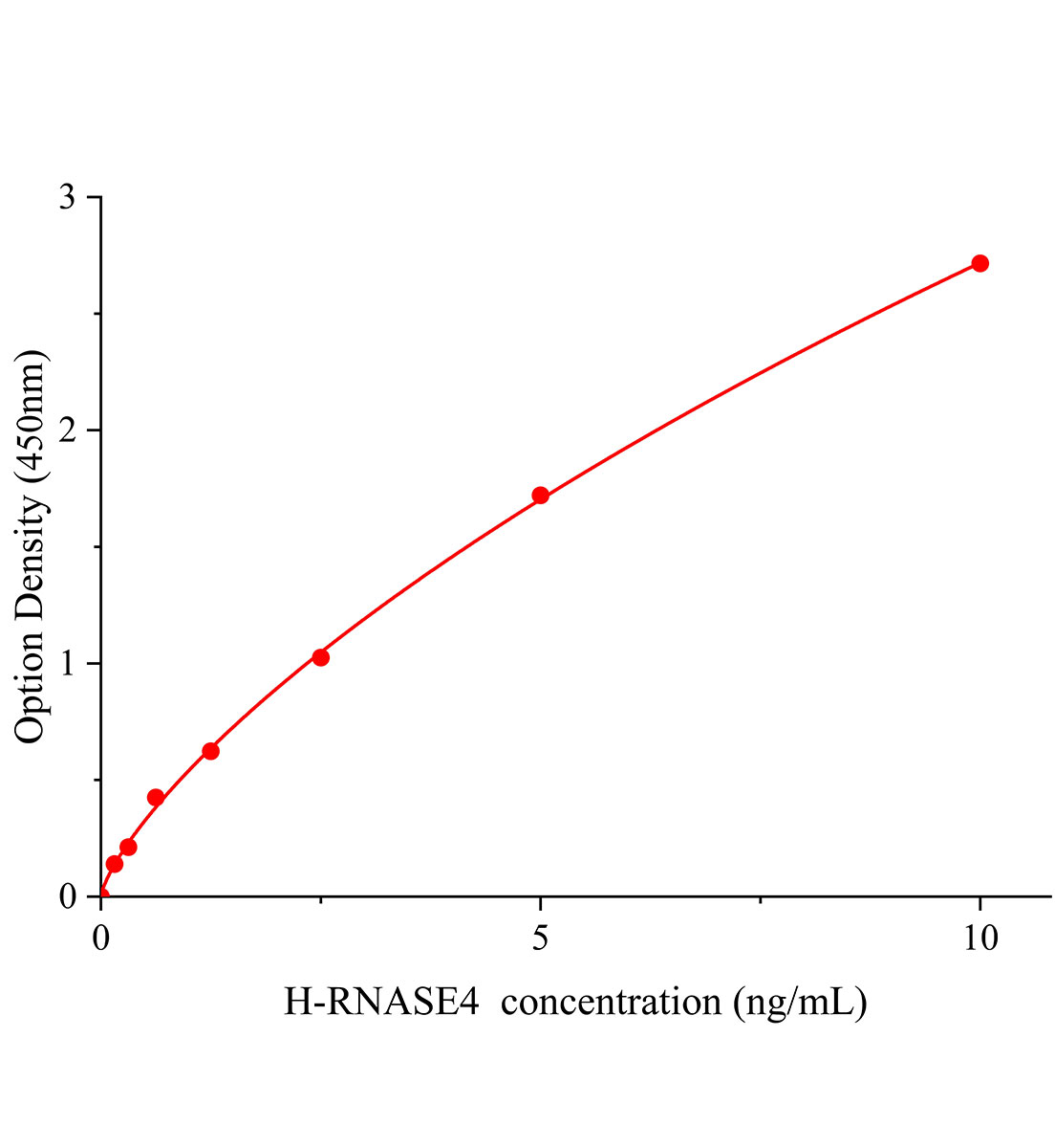 人核糖核酸酶A4(RNASE4)ELISA试剂盒主图