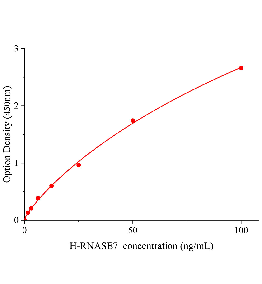 人核糖核酸酶A7(RNASE7)ELISA试剂盒主图