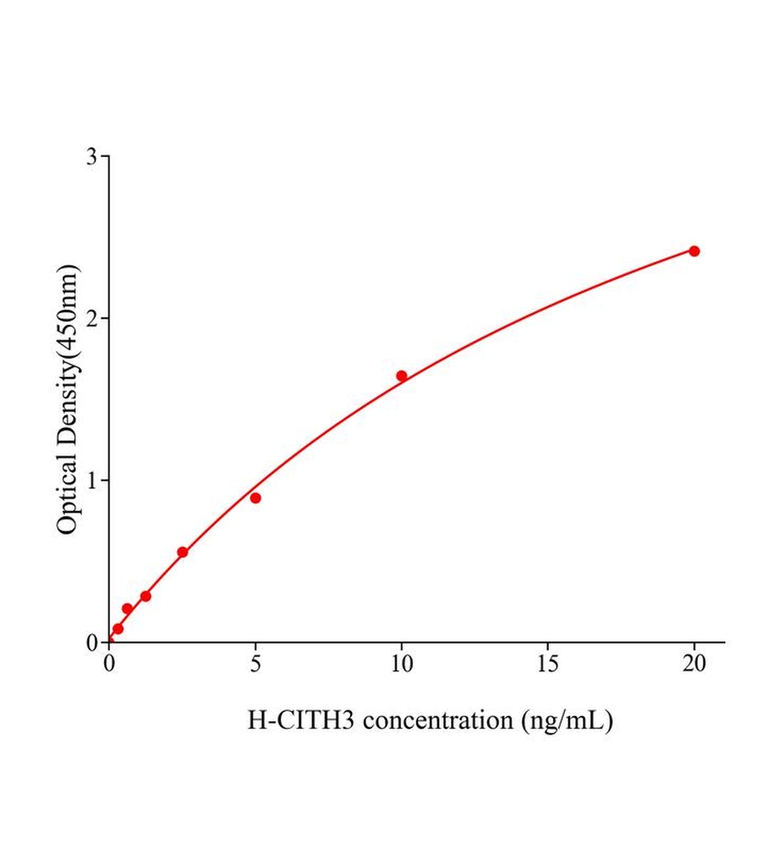 人瓜氨酸组蛋白H3(CITH3)ELISA试剂盒主图