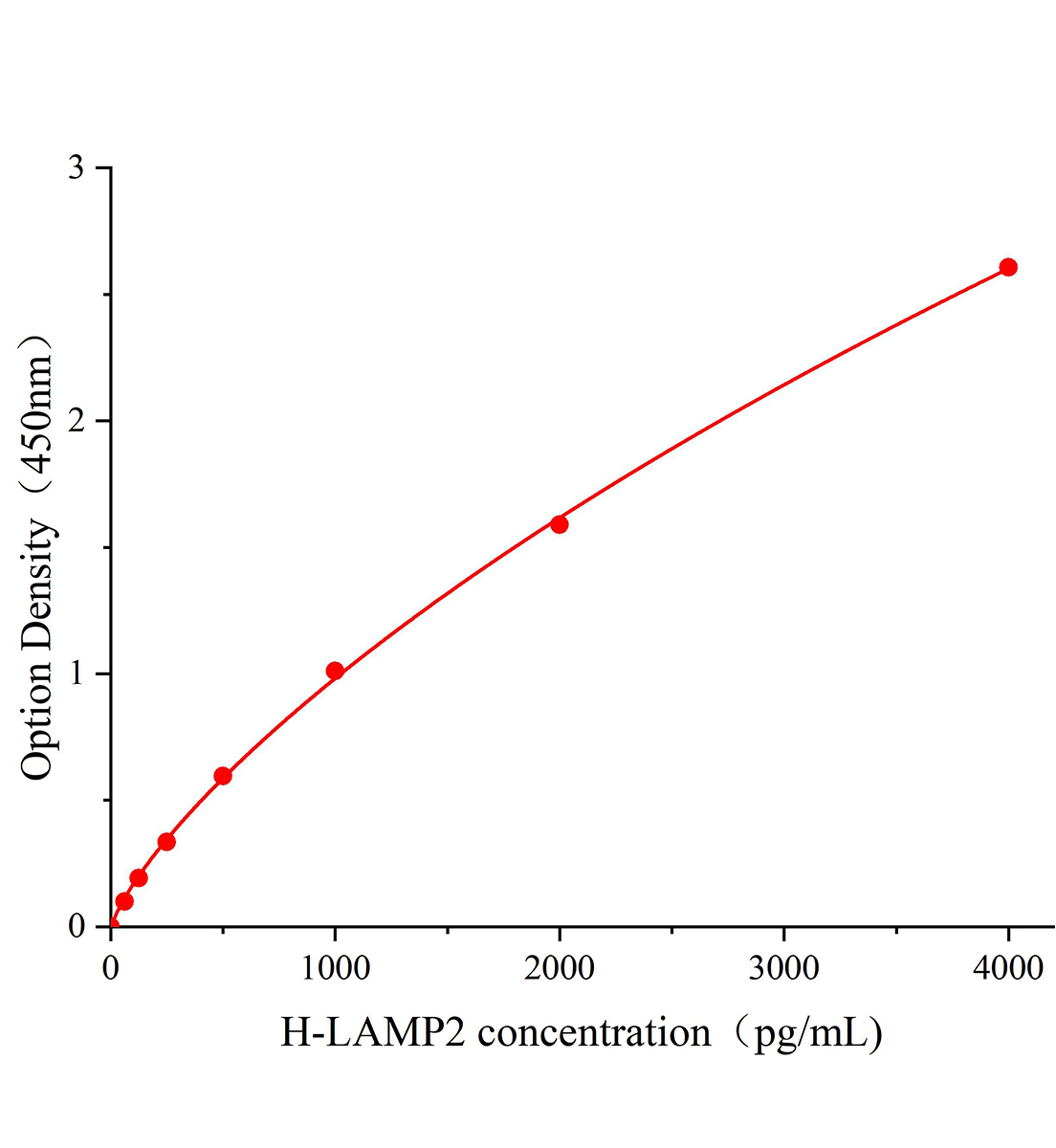 人溶酶体关联膜蛋白2(LAMP2)ELISA试剂盒主图