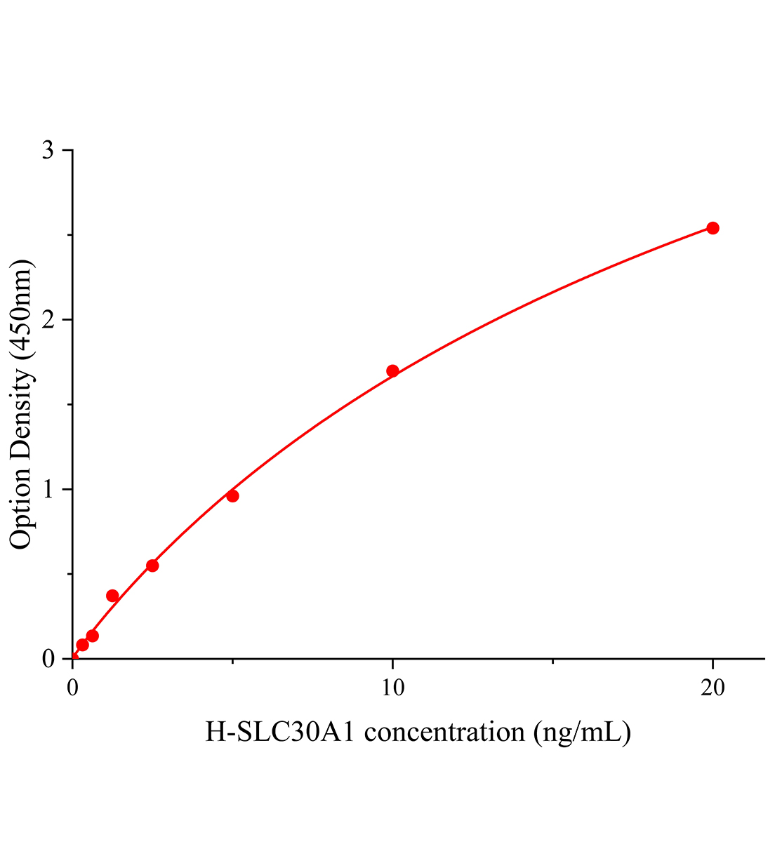 人溶质载体家族30成员1(SLC30A1)ELISA试剂盒主图
