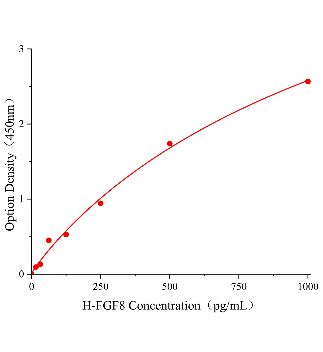 人成纤维细胞生长因子8(FGF8)ELISA试剂盒主图