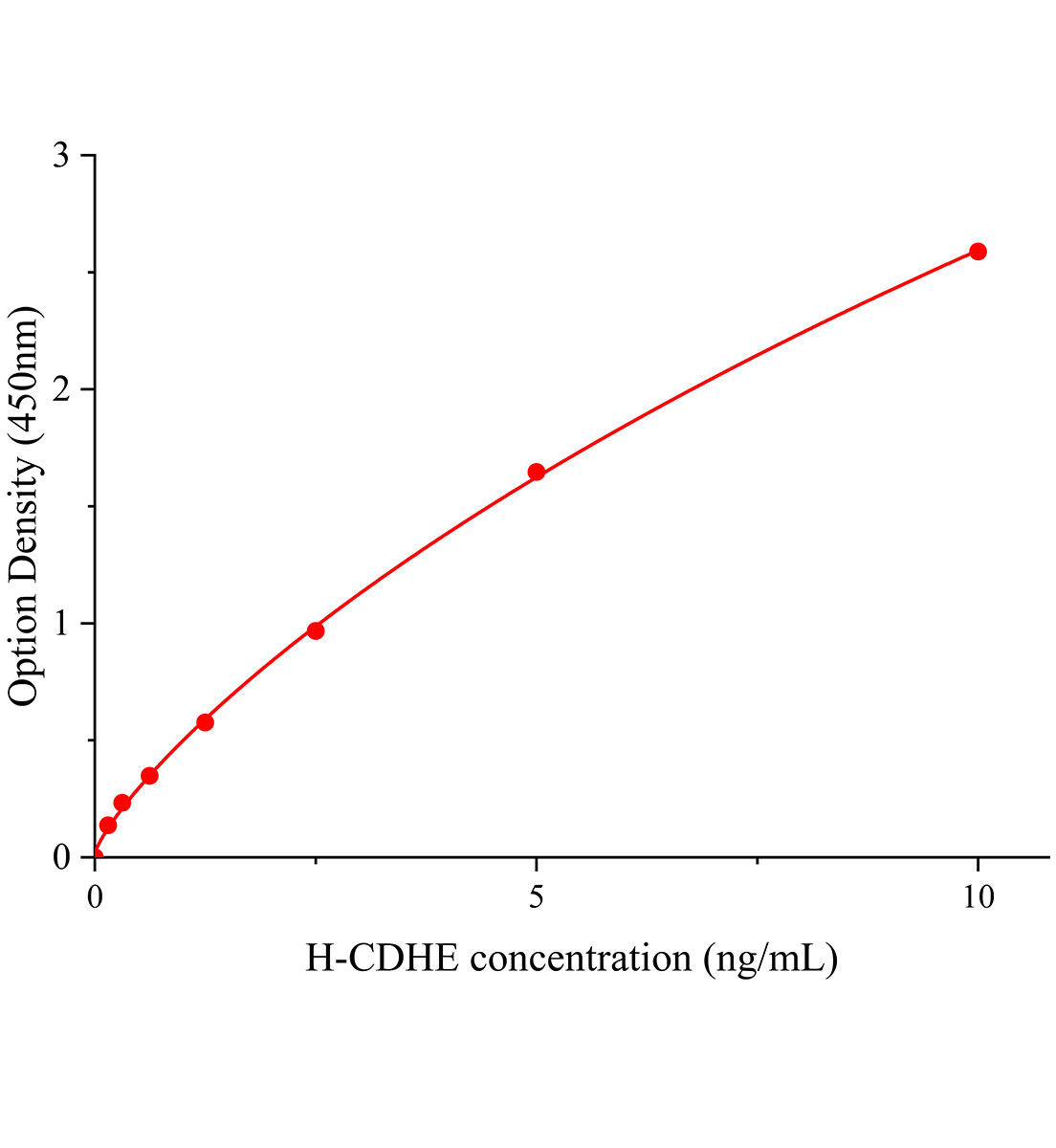 人上皮性钙黏附蛋白(CDHE)ELISA试剂盒主图