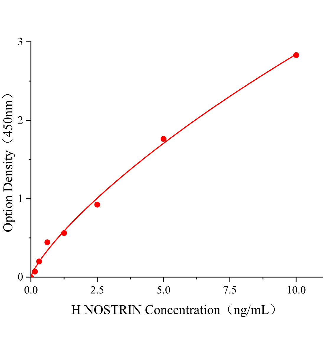 人一氧化氮合酶运输因子(NOSTRIN)ELISA试剂盒主图