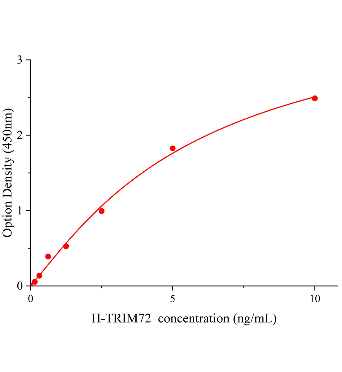 人三结构域包含蛋白72(TRIM72;MG53)ELISA试剂盒主图