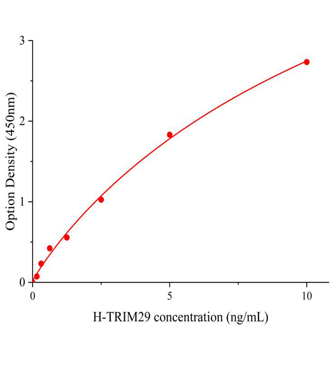人三结构域包含蛋白29(TRIM29)ELISA试剂盒主图