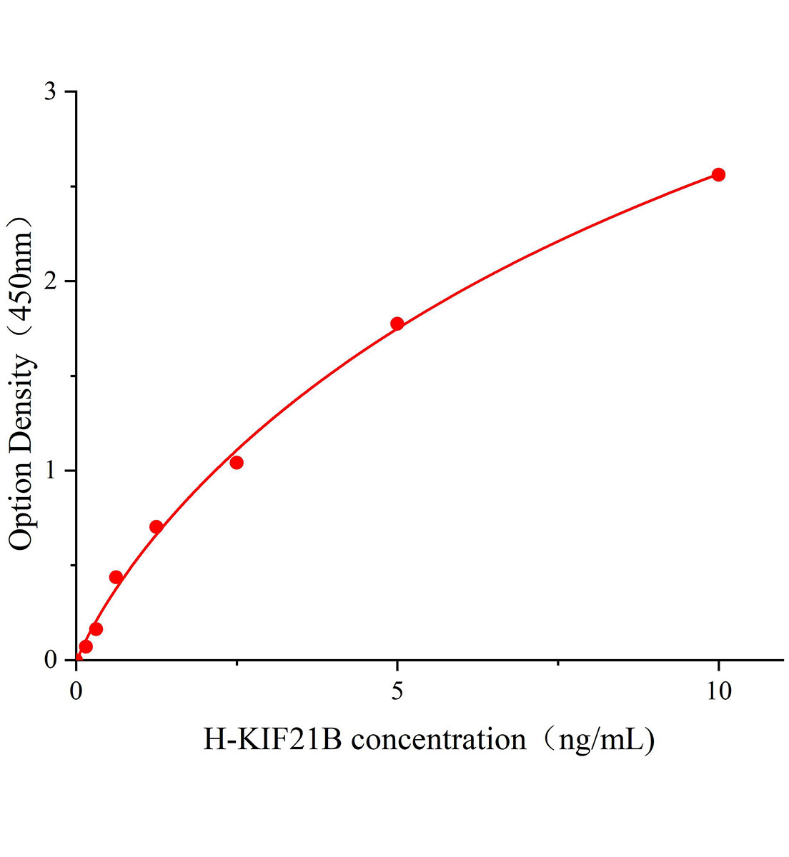 人驱动蛋白KIF21B(KIF21B)ELISA试剂盒主图