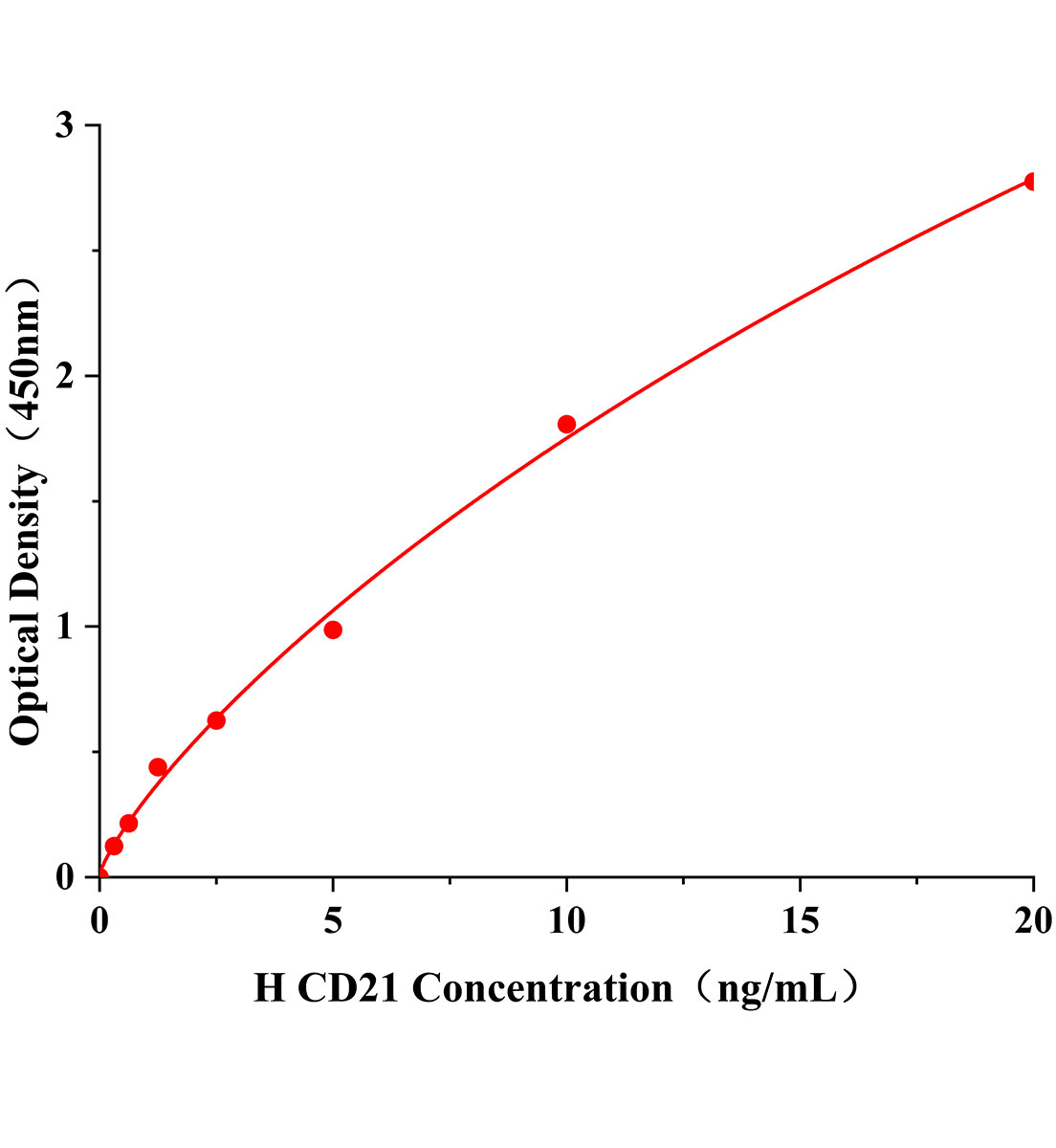 人补体受体2(CD21)ELISA试剂盒主图