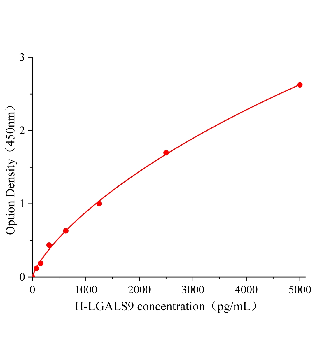 人可溶性半乳糖凝集素9(LGALS9)ELISA试剂盒主图