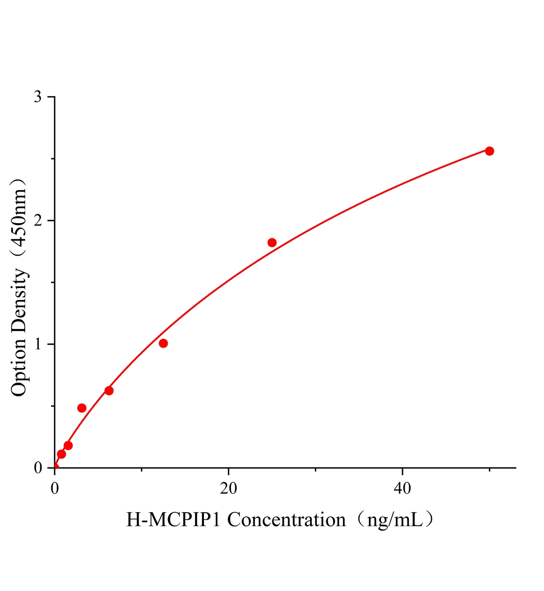 人单核细胞趋化蛋白-1诱导蛋白1(MCPIP1)ELISA试剂盒主图