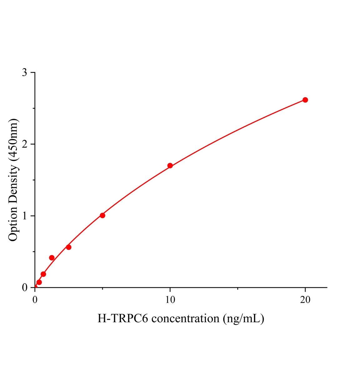 人瞬时受体电位通道6(TRPC6)ELISA试剂盒主图