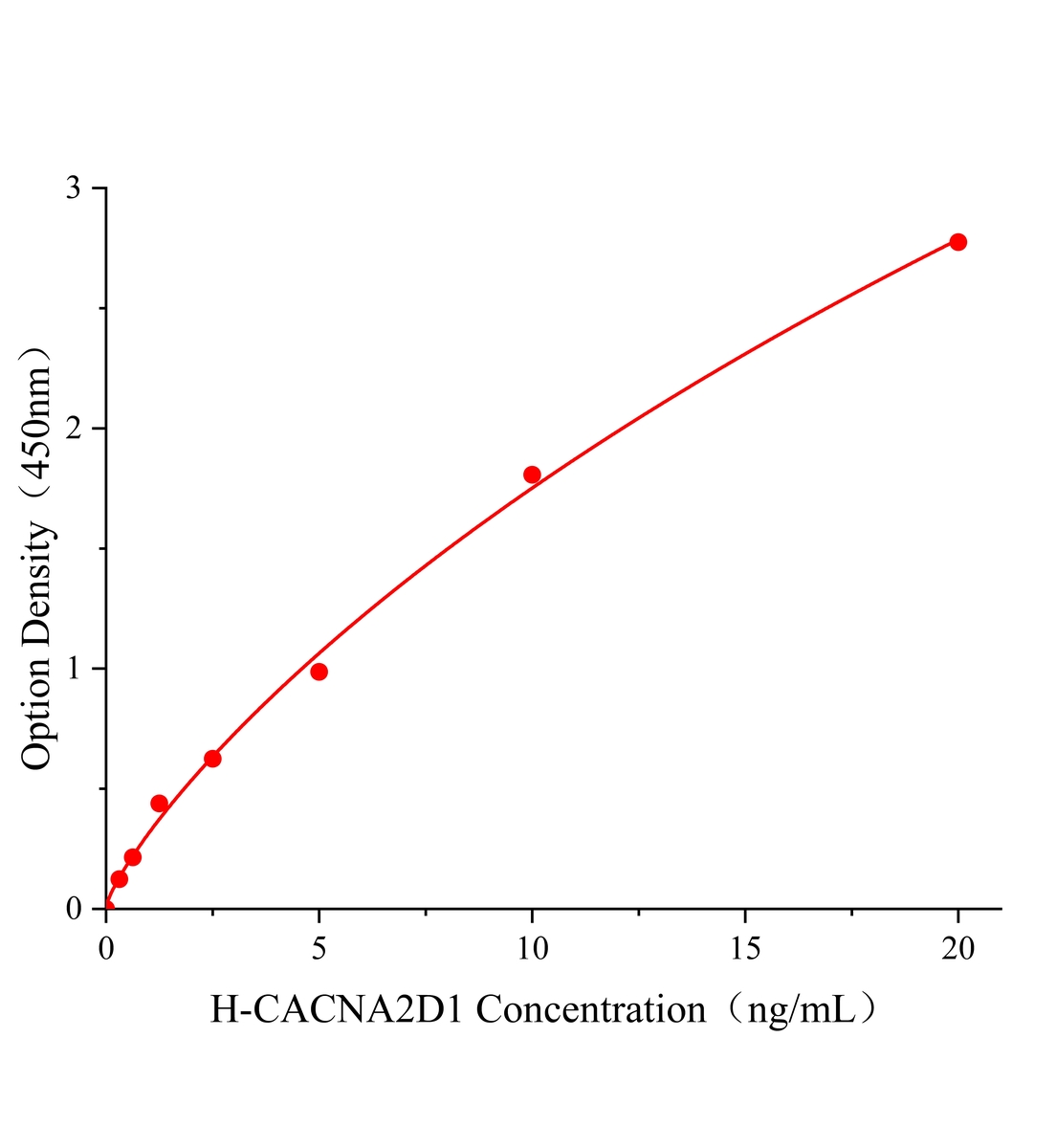 人电压门控钙通道a2&delta;1亚基(CACNA2D1)ELISA试剂盒主图