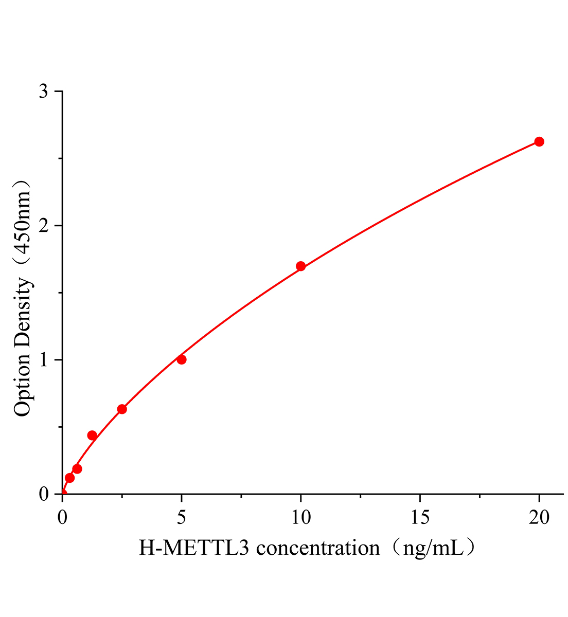 人甲基化转移酶3(METTL3)ELISA试剂盒主图