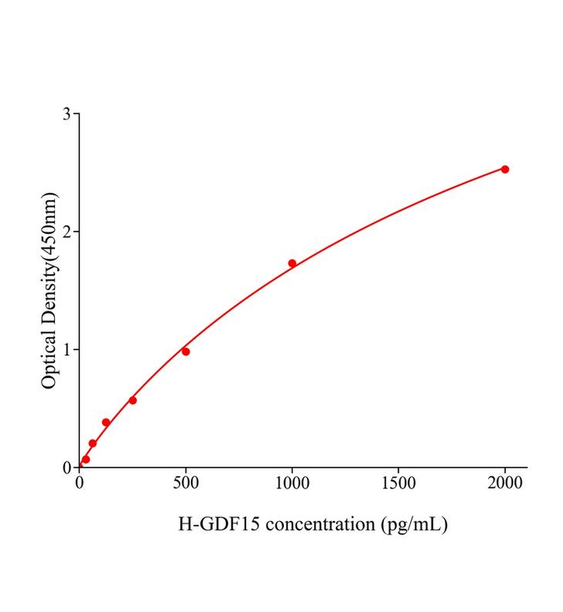人生长分化因子15(GDF15)ELISA试剂盒主图