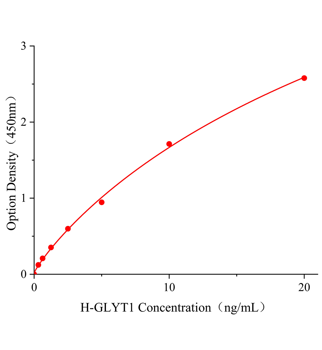 人甘氨酸转运蛋白1(GLYT1)ELISA试剂盒主图