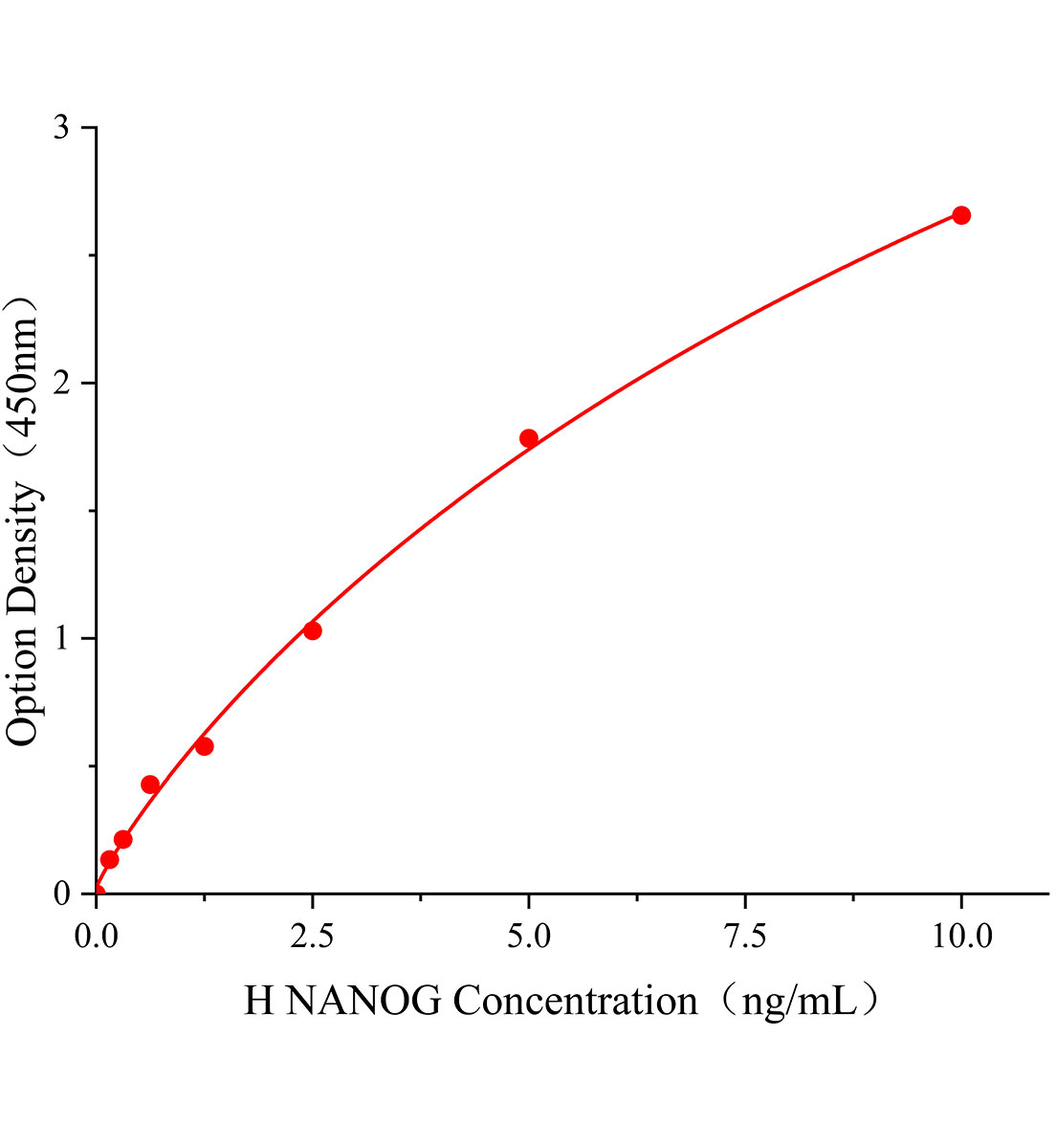 人NANOG同源框蛋白(NANOG)ELISA试剂盒主图