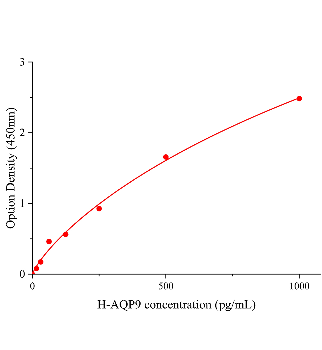 人水通道蛋白9(AQP9)ELISA试剂盒主图
