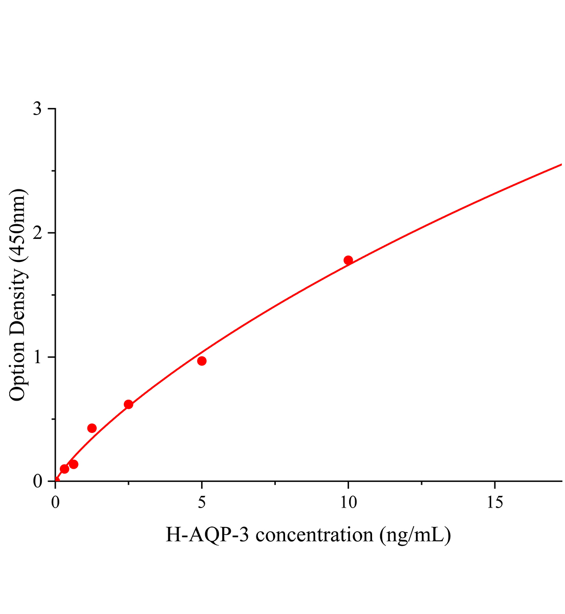 人水通道蛋白3(AQP-3)ELISA试剂盒主图