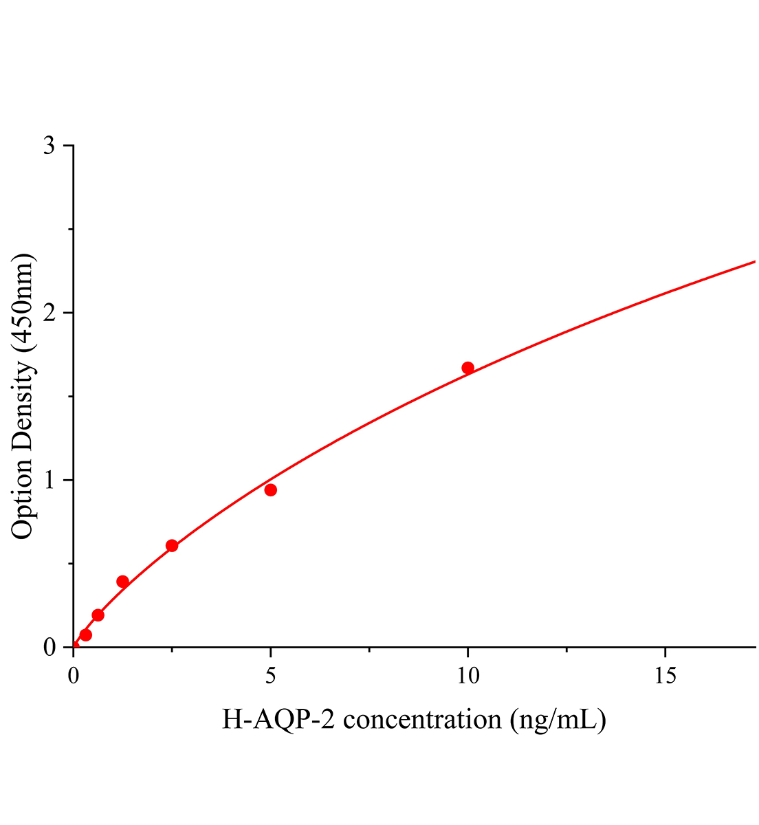 人水通道蛋白2(AQP-2)ELISA试剂盒主图