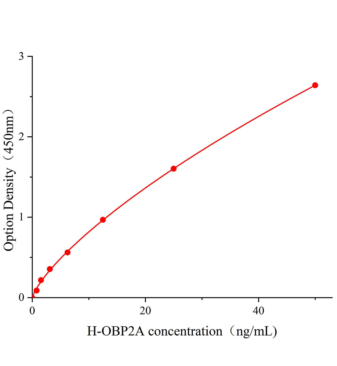 人气味结合蛋白2A(OBP2A)ELISA试剂盒主图
